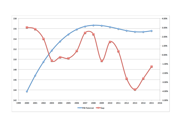 Figura: PIB potencial e gap face ao PIB
