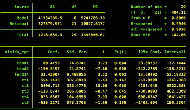 Tendência de evolução da dívida (para o período mais recente, coeficiente da variável tend34)