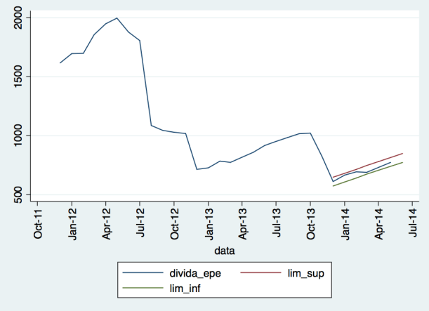 Evolução da dívida dos hospitais EPE (divida há mais de 90 dias)