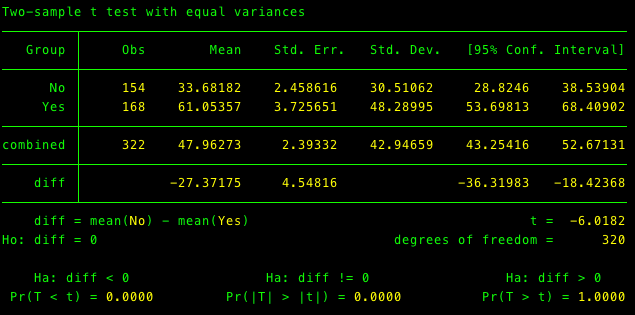 Teste de diferença de médias de dimensão (número de membros)