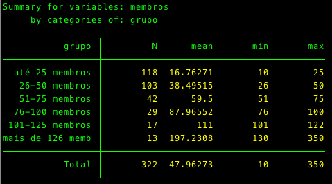 Número de investigadores por centro, por grupo de dimensão