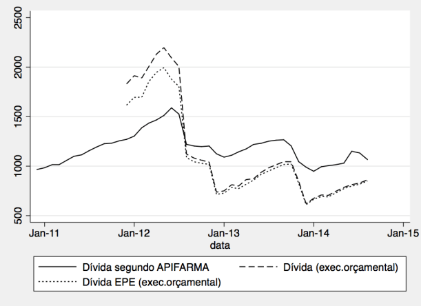 Evolução da dívida dos hospitais EPE (fonte: Ministério da Saúde), e dívida aos associados da APIFARMA (fonte: APIFARMA)