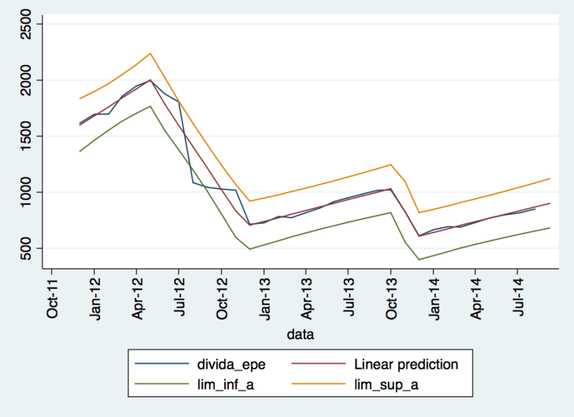 Valor previsto e respectivo intervalo de confiança.  Comentário: apesar de estar ligeiramente abaixo da linha de regressão, o valor mais recente ainda se encontra bem dentro do intervalo de confiança. 