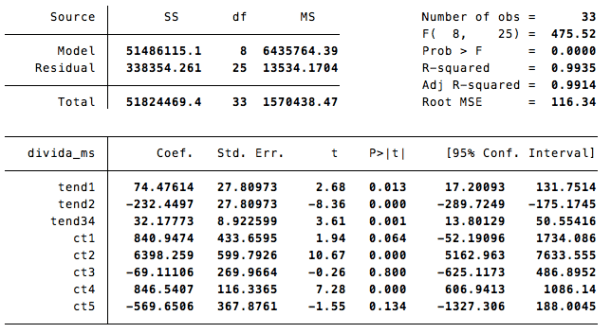 o valor médio de crescimento da dívida dos hospitais EPE é de 32 milhões de euros (praticamente uma média de 34 milhões de euros por mês antes de 2014, e 28 milhões de euros em 2014).