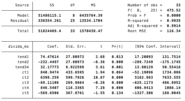 o valor médio de crescimento da dívida dos hospitais EPE é de 32 milhões de euros (praticamente uma média de 34 milhões de euros por mês antes de 2014, e 28 milhões de euros em 2014).