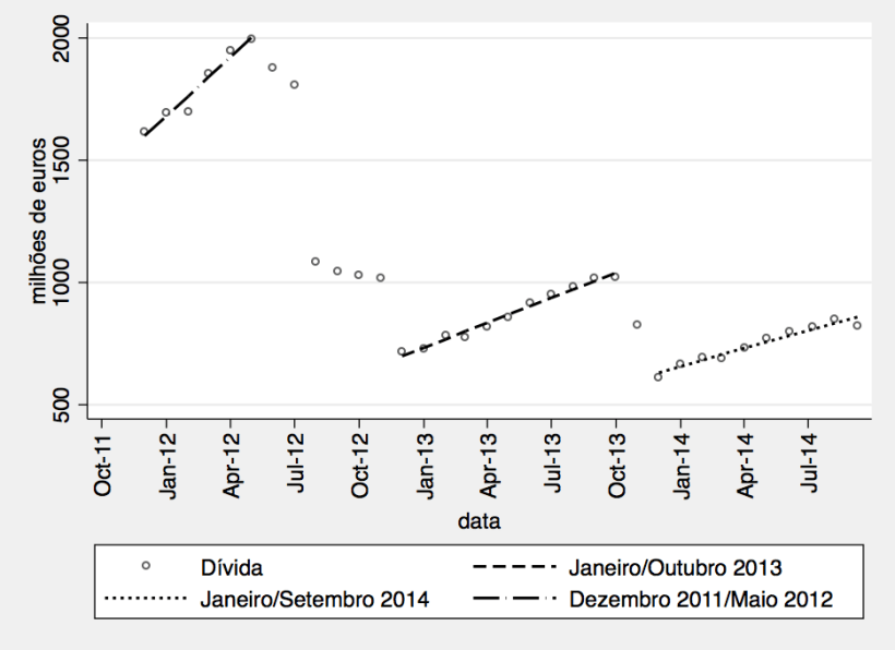 As tendências de crescimento da dívida dos hospitais EPE em três períodos.