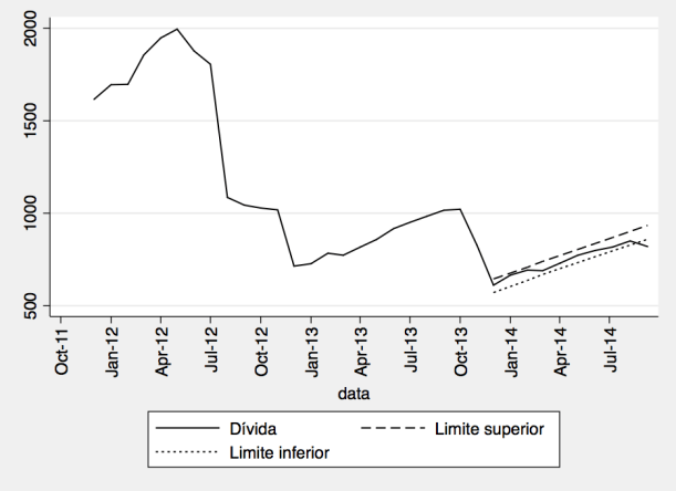 Intervalo de confiança para a evolução da última observação (excluída da estimação para o cálculo do intervalo)