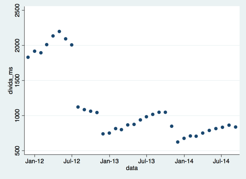 Evolução da dívida da saúde segundo a execução orçamental