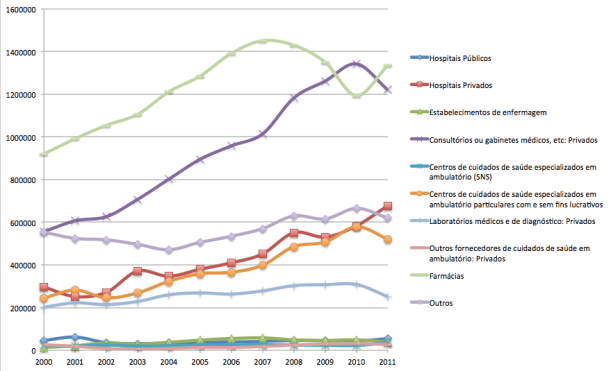 Valores da despesa directa das famílias 2000-2010 (Fonte: Conta Satélite da Saúde, série antiga)