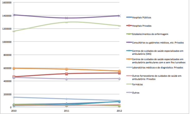 Valores absolutos da despesa directa das famílias 2000 - 2010 (Fonte: Conta Satélite da Saúde - série antiga)