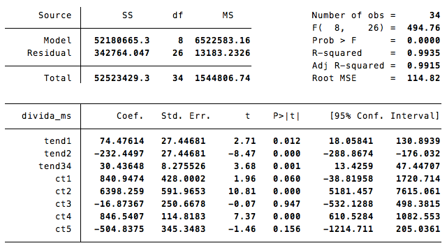 assumindo tendência comum em 2013 e 2014, resultando ritmo de crescimento mensal de 30 milhões euros da dívida.