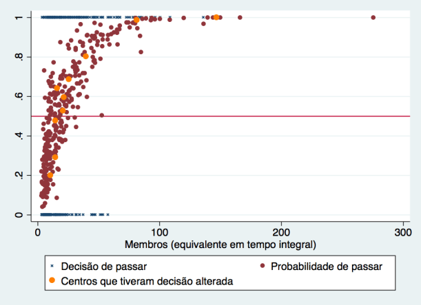 Centros que viram a sua decisão mudada face à probabilidade de passagem