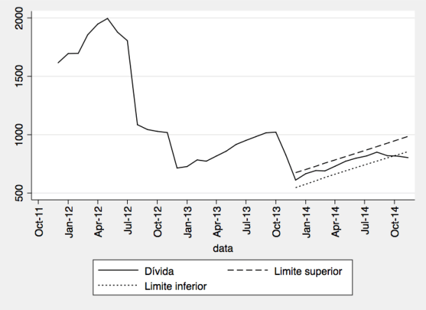 Tendência dos últimos meses fora do intervalo de confiança dos valores dos meses anteriores (desde final de 2013)