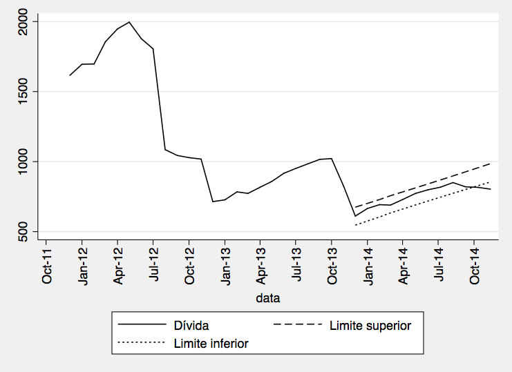 Tendência dos últimos meses fora do intervalo de confiança dos valores dos meses anteriores (desde final de 2013)