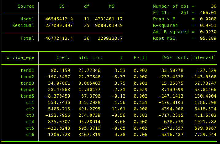 Valores de regressão que ainda não identificam uma tendência decrescente estatisticamente significativa nos últimos meses (apenas 3 observações), embora tendencialmente se vá nesse sentido.