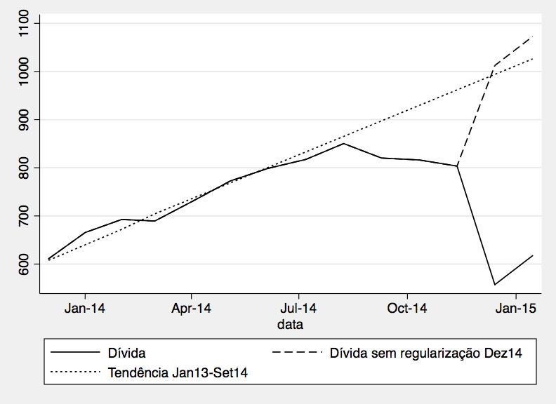 Figura 3: descontada a transferência extra de Dezembro de 2014, voltou-se ao ritmo histórico de crescimento da dívida