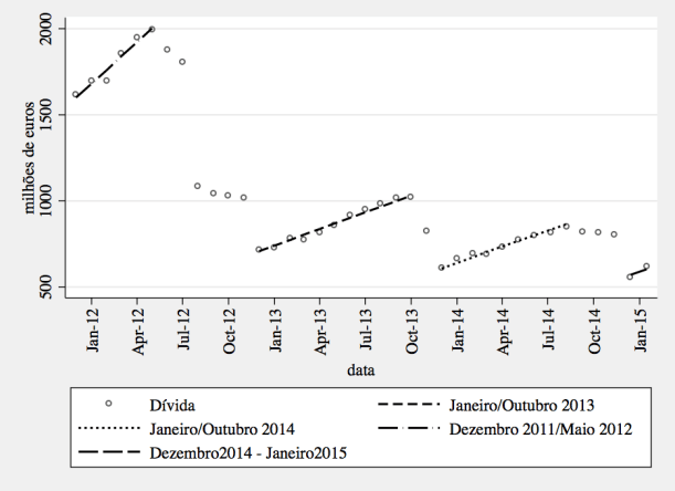 Figura 2: ritmo de crescimento da dívida dos hospitais EPE