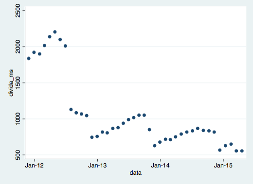 Evolução do stock de dívidas em atraso (Hospitais EPE)