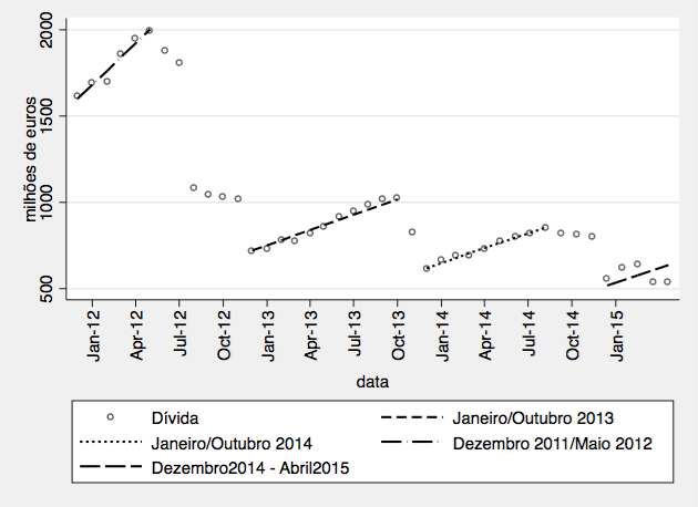 Tendência comum desde 2012, retirados os períodos de regularização de dívidas