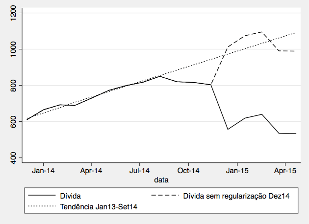 Tendência associada com o crescimento anterior ao reforço de capitais no final de 2014 - observa-se que os dois últimos meses aparentam ser diferentes (efeito apenas da injecção de capital ou algo mais?)