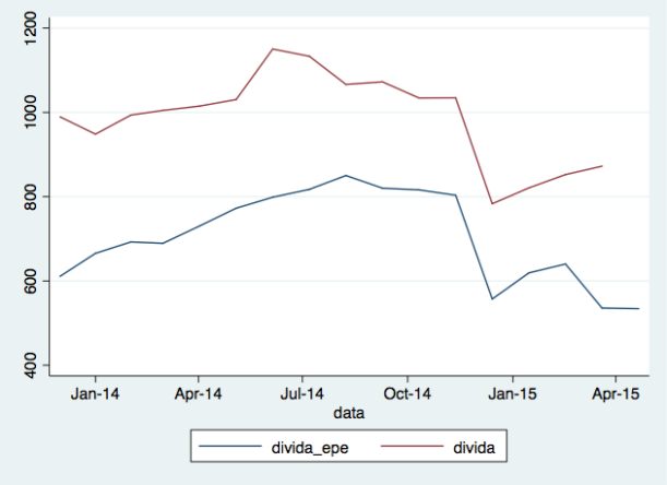 Nos últimos dois meses, a evolução segundo a APIFARMA (a vermelho) difere da execução orçamental (a azul)