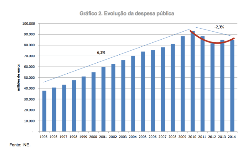 Fomte: Programa Nacional de Reformas 2015 (linha vermelha adicionada)