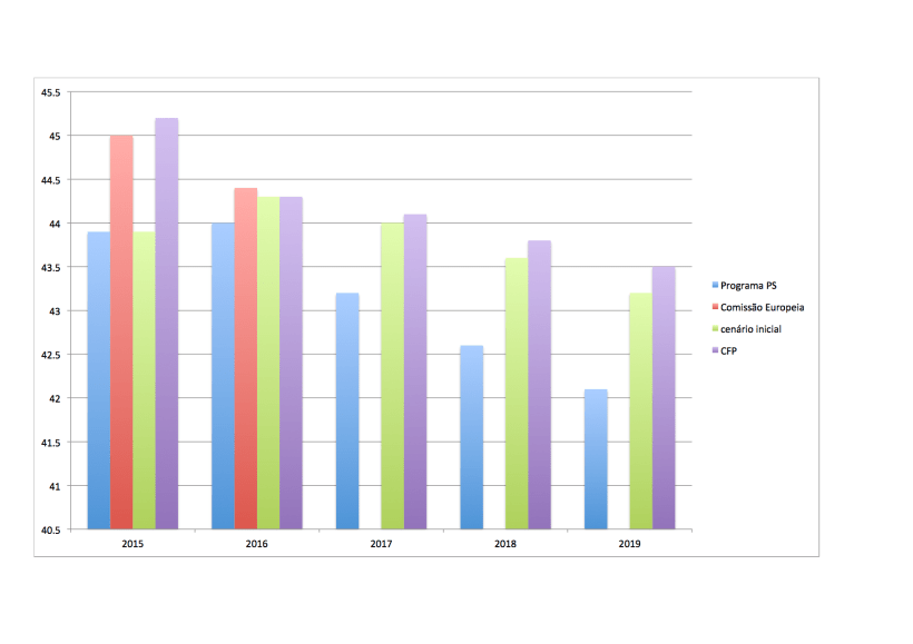 Receita total Governo/PIB - documento PS vs Conselho das Finanças Públicas e Comissão Europeia