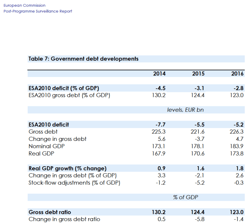 As estimativas da Comissão Europeia (comparar com o cenário base do PS) sobre a economia portuguesa - avaliação de acompanhamento pós-programa de ajustamento