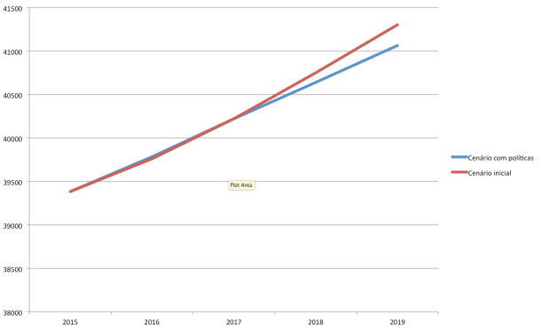 Evolução do PIB (real) por trabalhador - cenário com políticas e cenário inicial
