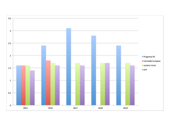 Crescimento do PIB - cenários PS vs Conselho das Finanças Públicas e Comissão Europeia
