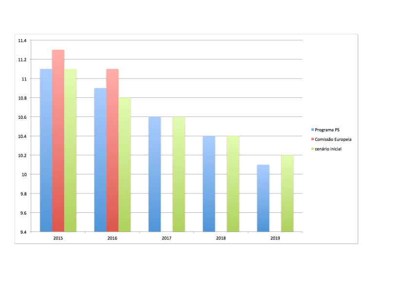 Despesas públicas com pessoal - cenários PS vs Conselho das Finanças Públicas e Comissão Europeia